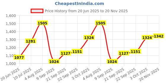 flipkart.com kww HQ01-800W-GY QUARTO Quartz Grey Radiant Room Heater kww Price History Graph from 20 Jun 2025 to 20 Nov 2025