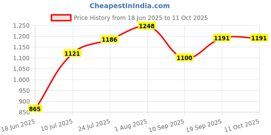 flipkart.com kww HQ03P-800W-GY QUARTOPRO Noiseless Quartz Room Heater kww Price History Graph from 18 Jun 2025 to 11 Oct 2025