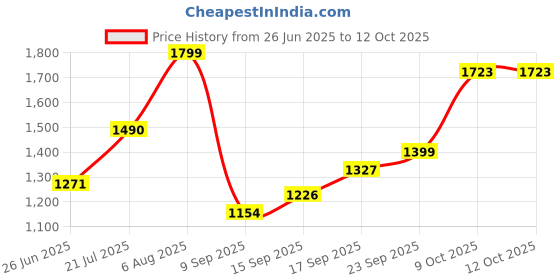 flipkart.com kww Quarto Plus 3 Heat Settings 400/800/1200 Watts, Instant Heating, ISI approved Radiant Room Heater kww Price History Graph from 26 Jun 2025 to 11 Oct 2025
