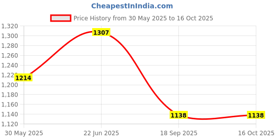 flipkart.com kaxtang KX-5008B Bluetooth Wireless With Phone Caller Id Receiver Car Stereo kaxtang Price History Graph from 30 May 2025 to 16 Oct 2025