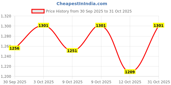 flipkart.com kaxtang KX-IP500B Car Stereo kaxtang Price History Graph from 30 Sep 2025 to 31 Oct 2025