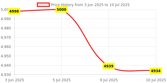flipkart.com panasonic KX-T2378MXW 2-Line Operation And 16-Digit LCD With Clock Corded Landline Phone panasonic Price History Graph from 3 Jun 2025 to 10 Jul 2025