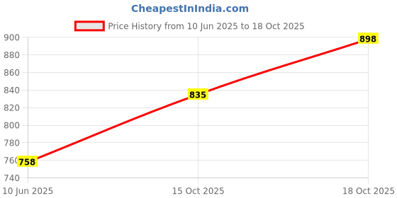 flipkart.com vajin KX-T555 Landline Telephone Corded Landline Phone vajin Price History Graph from 10 Jun 2025 to 18 Oct 2025