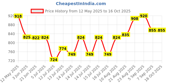 flipkart.com venja KX-T777 Ringer LED Indication Corded Landline Phone venja Price History Graph from 12 May 2025 to 16 Oct 2025