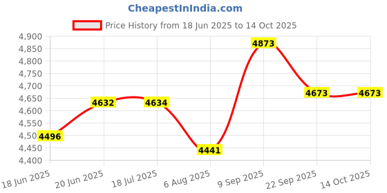 flipkart.com panasonic KX-TG1612 Cordless Phone Cordless Landline Phone panasonic Price History Graph from 18 Jun 2025 to 14 Oct 2025