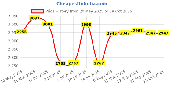flipkart.com panasonic KX-TG3611SX Cordless Landline Phone panasonic Price History Graph from 20 May 2025 to 18 Oct 2025