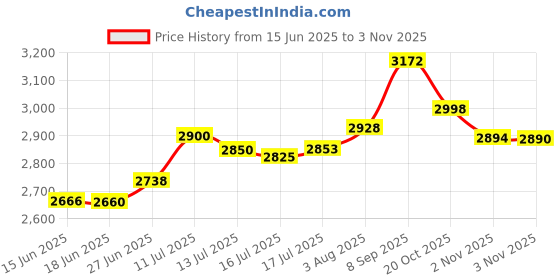 flipkart.com panasonic KX-TG3611SX Cordless Landline Phone panasonic Price History Graph from 15 Jun 2025 to 2 Nov 2025