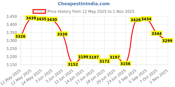 flipkart.com panasonic KX-TG3711SX 2.4 GHz Digital Cordless Landline Phone panasonic Price History Graph from 12 May 2025 to 1 Nov 2025