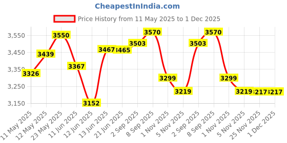flipkart.com panasonic KX-TG3711SX 2.4 GHz Digital Cordless Landline Phone panasonic Price History Graph from 11 May 2025 to 30 Nov 2025