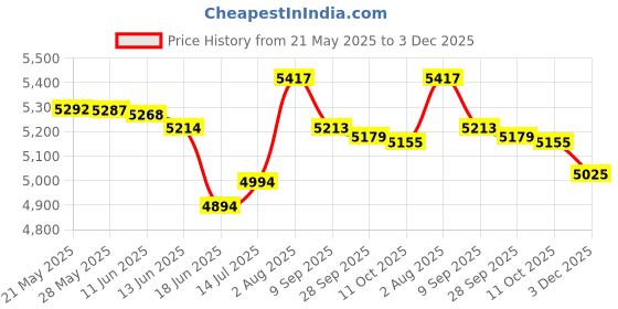 flipkart.com panasonic KX-TG3712SX Cordless Landline Phone panasonic Price History Graph from 21 May 2025 to 3 Dec 2025