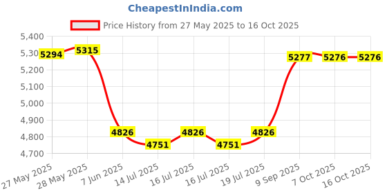 flipkart.com panasonic KX-TG3712SXN Cordless Landline Phone panasonic Price History Graph from 27 May 2025 to 15 Oct 2025