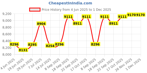 flipkart.com panasonic KX-TGB812S Compact Cordless Phone 2 Handset (Black/Silver) Cordless Landline Phone panasonic Price History Graph from 4 Jun 2025 to 30 Nov 2025