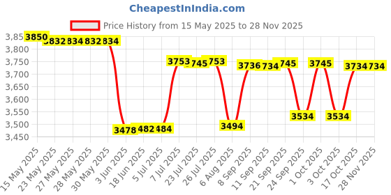 flipkart.com panasonic KX-TGC210 Cordless Landline Phone panasonic Price History Graph from 15 May 2025 to 27 Nov 2025