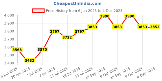 flipkart.com panasonic KX-TGC210 - white Cordless Landline Phone panasonic Price History Graph from 6 Jun 2025 to 4 Dec 2025