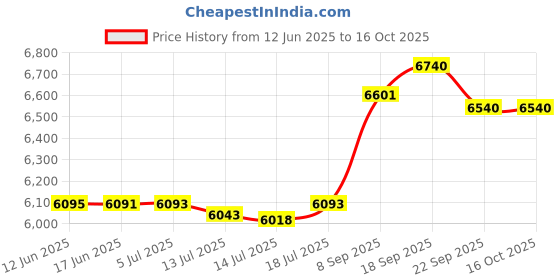 flipkart.com panasonic KX-TGC212 Cordless Landline Phone panasonic Price History Graph from 12 Jun 2025 to 15 Oct 2025