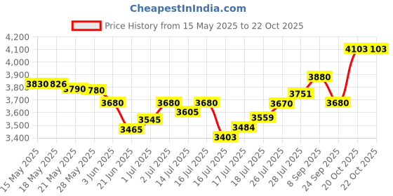 flipkart.com panasonic KX-TGC250 Digital Wireless Telephone Cordless Landline Phone panasonic Price History Graph from 15 May 2025 to 21 Oct 2025