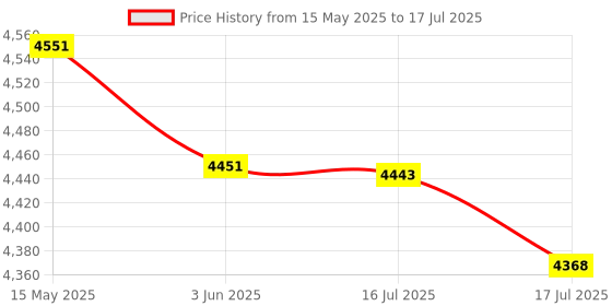flipkart.com panasonic KX-TGE210 Cordless Landline Phone panasonic Price History Graph from 15 May 2025 to 16 Jul 2025