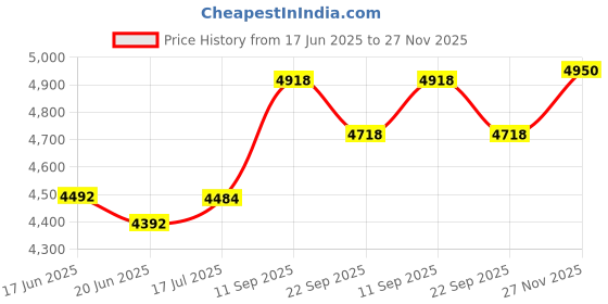 flipkart.com panasonic KX-TGE210 Cordless Landline Phone panasonic Price History Graph from 17 Jun 2025 to 27 Nov 2025