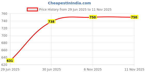 flipkart.com panasonic KX-TS400 Corded Landline Phone panasonic Price History Graph from 29 Jun 2025 to 10 Nov 2025