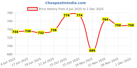 flipkart.com panasonic KX-TS400SX Integrated Telephone System Corded Landline Phone panasonic Price History Graph from 4 Jun 2025 to 1 Dec 2025