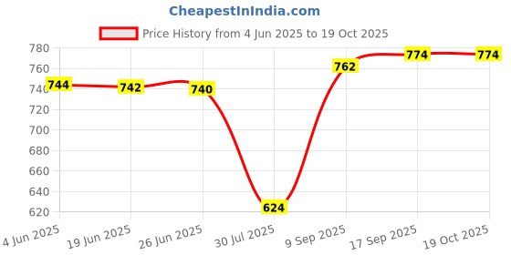 flipkart.com panasonic Kx-Ts400sxb Corded Landline Phone panasonic Price History Graph from 4 Jun 2025 to 16 Oct 2025