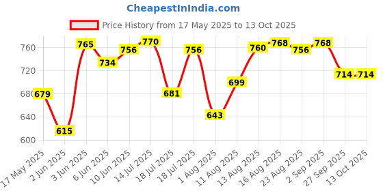 flipkart.com panasonic KX-Ts400SXW Corded Landline Phone panasonic Price History Graph from 17 May 2025 to 13 Oct 2025