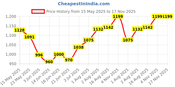 flipkart.com panasonic KX-TS401SX Corded Landline Phone panasonic Price History Graph from 15 May 2025 to 16 Nov 2025
