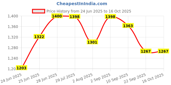 flipkart.com panasonic KX-TS402SX Corded Landline Phone panasonic Price History Graph from 24 Jun 2025 to 15 Oct 2025
