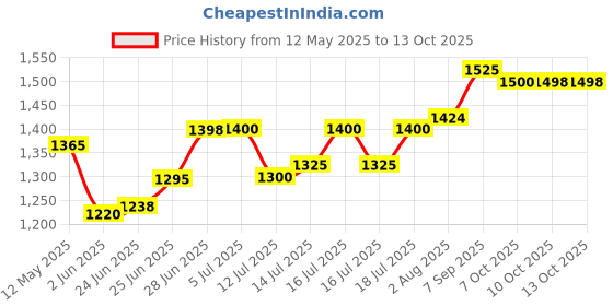 flipkart.com panasonic KX-TS402SXW Corded Landline Phone panasonic Price History Graph from 12 May 2025 to 13 Oct 2025
