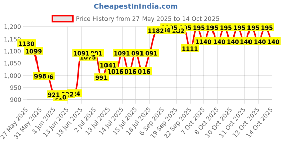 flipkart.com panasonic KX-TS500MX Corded Landline Phone panasonic Price History Graph from 27 May 2025 to 13 Oct 2025
