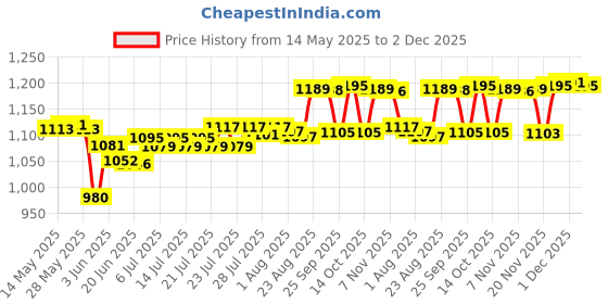 flipkart.com panasonic KX-TS500MX Corded Landline Phone panasonic Price History Graph from 14 May 2025 to 1 Dec 2025