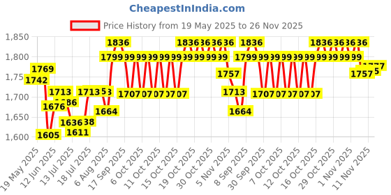 flipkart.com panasonic KX-TS62SXW Corded Landline Phone panasonic Price History Graph from 19 May 2025 to 26 Nov 2025