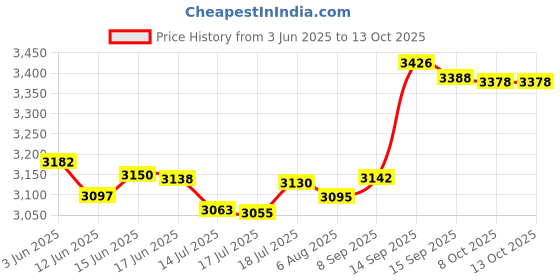 flipkart.com panasonic kx-ts880mxbd Corded Landline Phone panasonic Price History Graph from 3 Jun 2025 to 13 Oct 2025