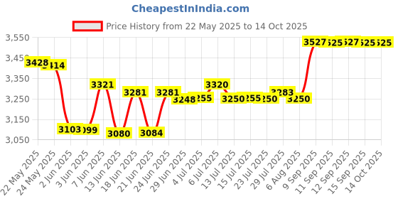 flipkart.com panasonic KX-TS880MXWD Corded Landline Phone panasonic Price History Graph from 22 May 2025 to 14 Oct 2025