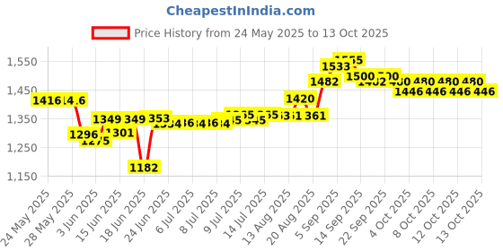 flipkart.com panasonic KX-TSC60SX Corded Landline Phone panasonic Price History Graph from 24 May 2025 to 13 Oct 2025
