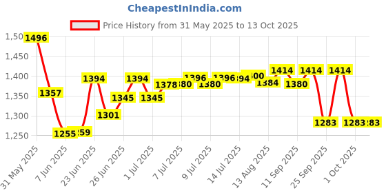 flipkart.com panasonic KX-TSC60SX Corded Landline Phone panasonic Price History Graph from 31 May 2025 to 13 Oct 2025