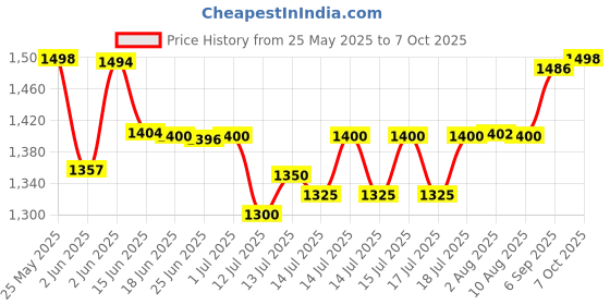 flipkart.com panasonic KX-TSC60SXW Corded Landline Phone panasonic Price History Graph from 25 May 2025 to 7 Oct 2025
