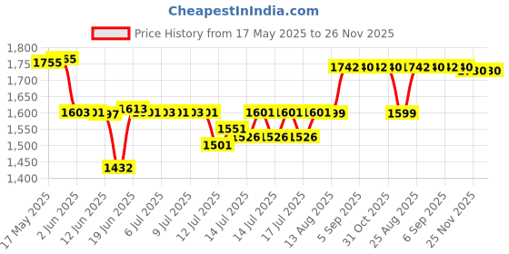 flipkart.com panasonic KX-TSC62SX Corded Landline Phone panasonic Price History Graph from 17 May 2025 to 26 Nov 2025
