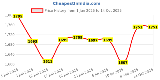 flipkart.com panasonic KX-TSC62SX Corded Landline Phone panasonic Price History Graph from 1 Jun 2025 to 14 Oct 2025