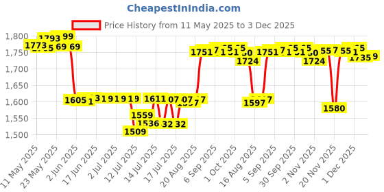 flipkart.com panasonic KX-TSC62SX Integrated Corded Landline Phone panasonic Price History Graph from 11 May 2025 to 3 Dec 2025
