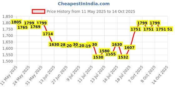 flipkart.com panasonic KX-TSC62SX Integrated Corded Landline Phone panasonic Price History Graph from 11 May 2025 to 13 Oct 2025