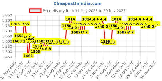 flipkart.com panasonic KX-TSC62SXB Corded Landline Phone panasonic Price History Graph from 31 May 2025 to 30 Nov 2025