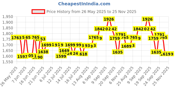 flipkart.com panasonic kx-tsc62sxw Corded Landline Phone panasonic Price History Graph from 26 May 2025 to 25 Nov 2025