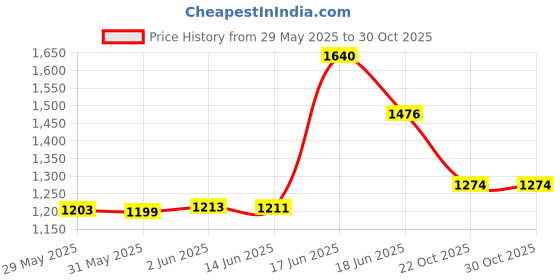 flipkart.com karbonn KX240 karbonn Price History Graph from 29 May 2025 to 30 Oct 2025