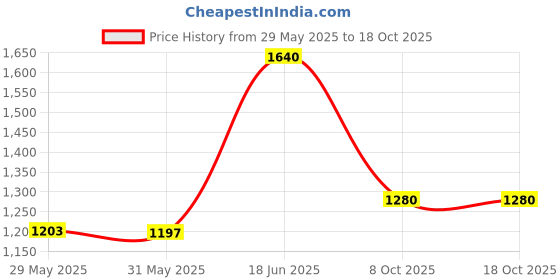 flipkart.com karbonn KX240 karbonn Price History Graph from 29 May 2025 to 18 Oct 2025
