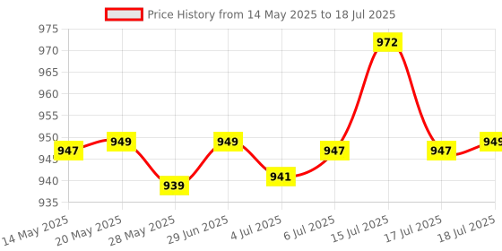 flipkart.com karbonn KX6i Dual SIM,Keypad Mobile 1.8" LCD,1000mAh Battery Camera ExpandableUp to32GB karbonn Price History Graph from 14 May 2025 to 17 Jul 2025