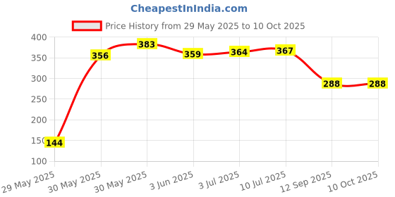 flipkart.com kxt Windshield Wiper For HYUNDAI i20 kxt Price History Graph from 29 May 2025 to 10 Oct 2025