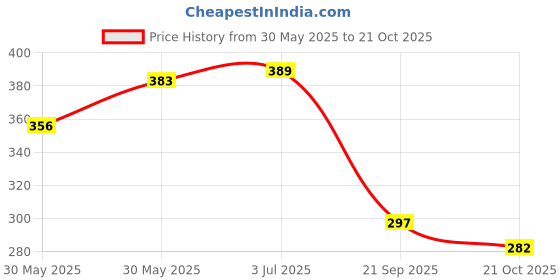 flipkart.com kxt Windshield Wiper For HYUNDAI i20 kxt Price History Graph from 30 May 2025 to 21 Oct 2025