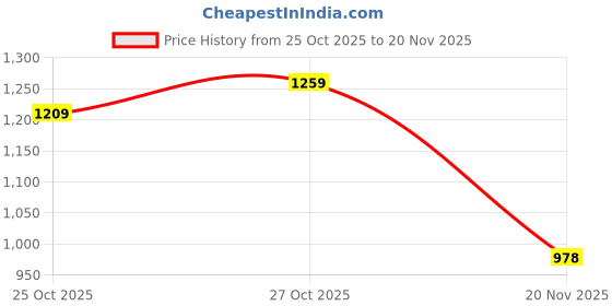 flipkart.com kxt Windshield Wiper For MAHINDRA XUV 700 kxt Price History Graph from 25 Oct 2025 to 20 Nov 2025