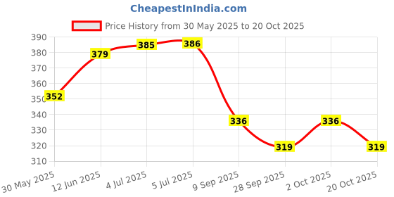flipkart.com kxt Windshield Wiper For Maruti Alto K10 kxt Price History Graph from 30 May 2025 to 2 Oct 2025